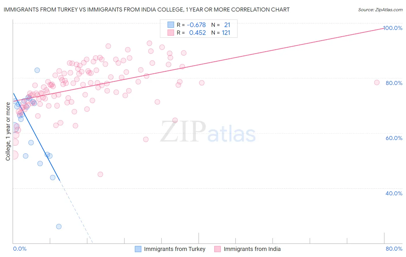 Immigrants from Turkey vs Immigrants from India College, 1 year or more