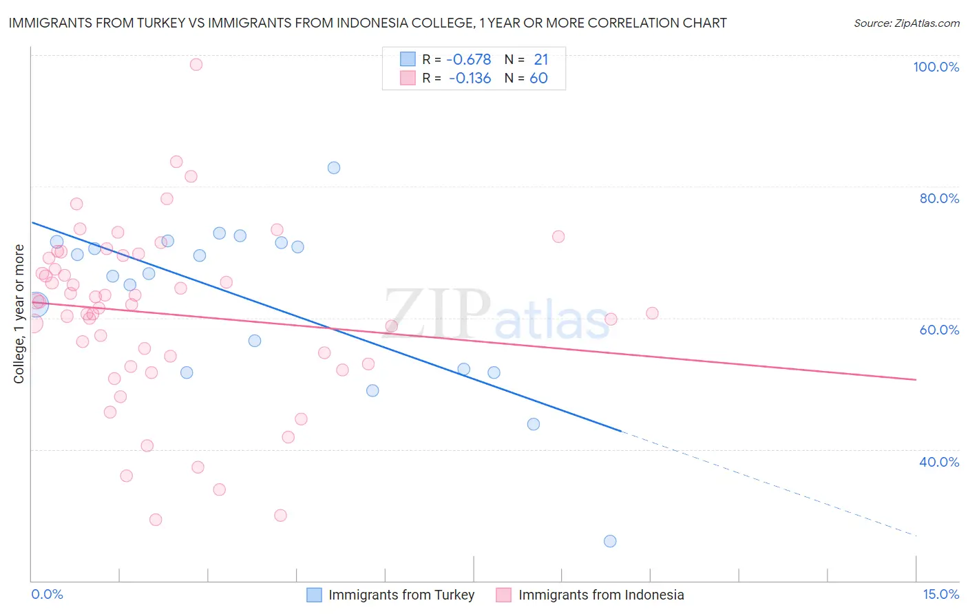 Immigrants from Turkey vs Immigrants from Indonesia College, 1 year or more