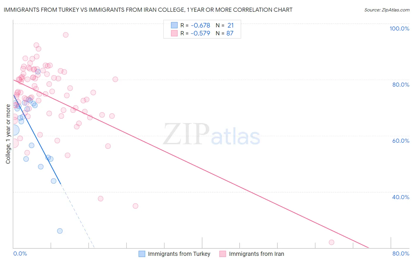 Immigrants from Turkey vs Immigrants from Iran College, 1 year or more
