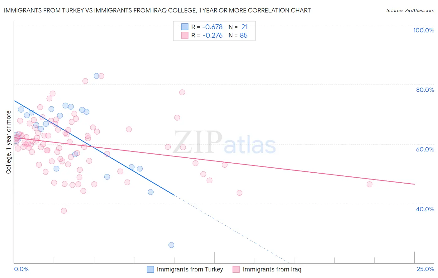 Immigrants from Turkey vs Immigrants from Iraq College, 1 year or more