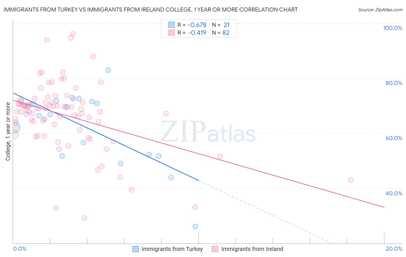 Immigrants from Turkey vs Immigrants from Ireland College, 1 year or more