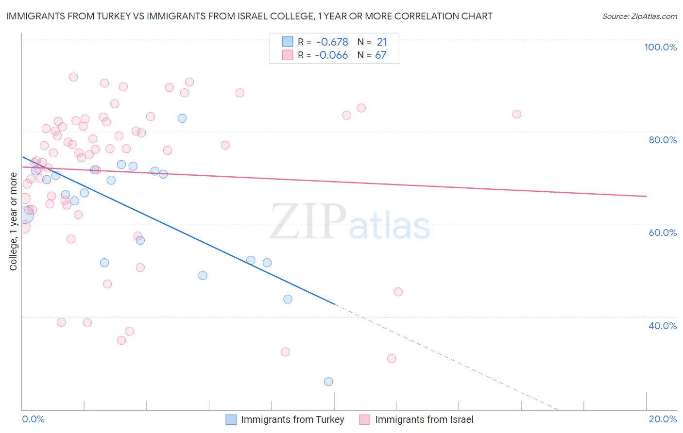 Immigrants from Turkey vs Immigrants from Israel College, 1 year or more