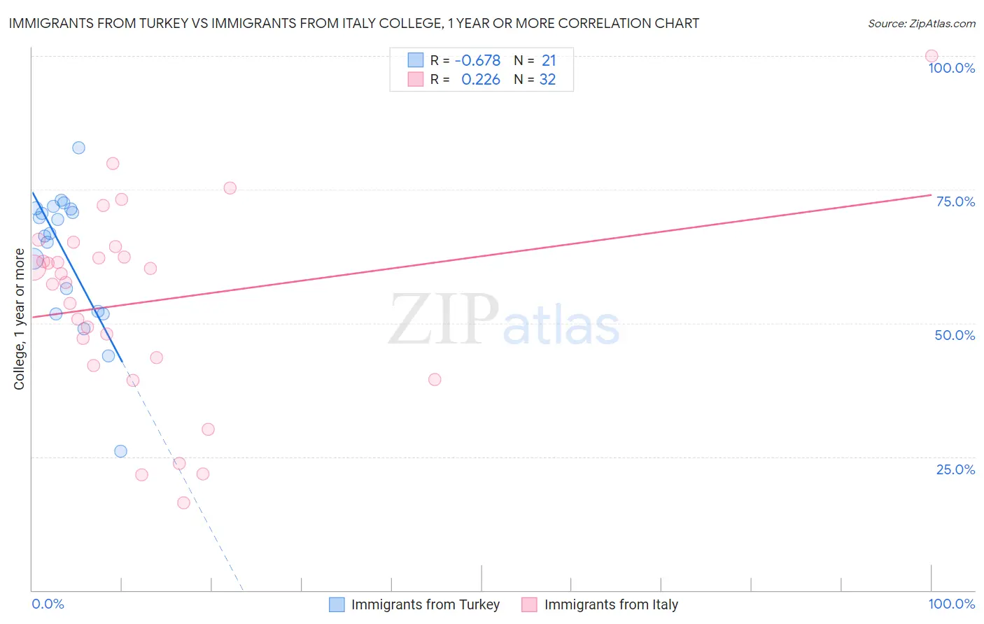 Immigrants from Turkey vs Immigrants from Italy College, 1 year or more