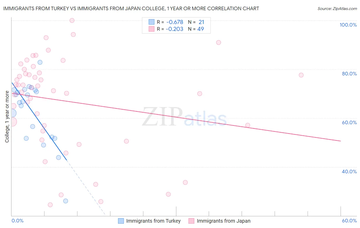 Immigrants from Turkey vs Immigrants from Japan College, 1 year or more