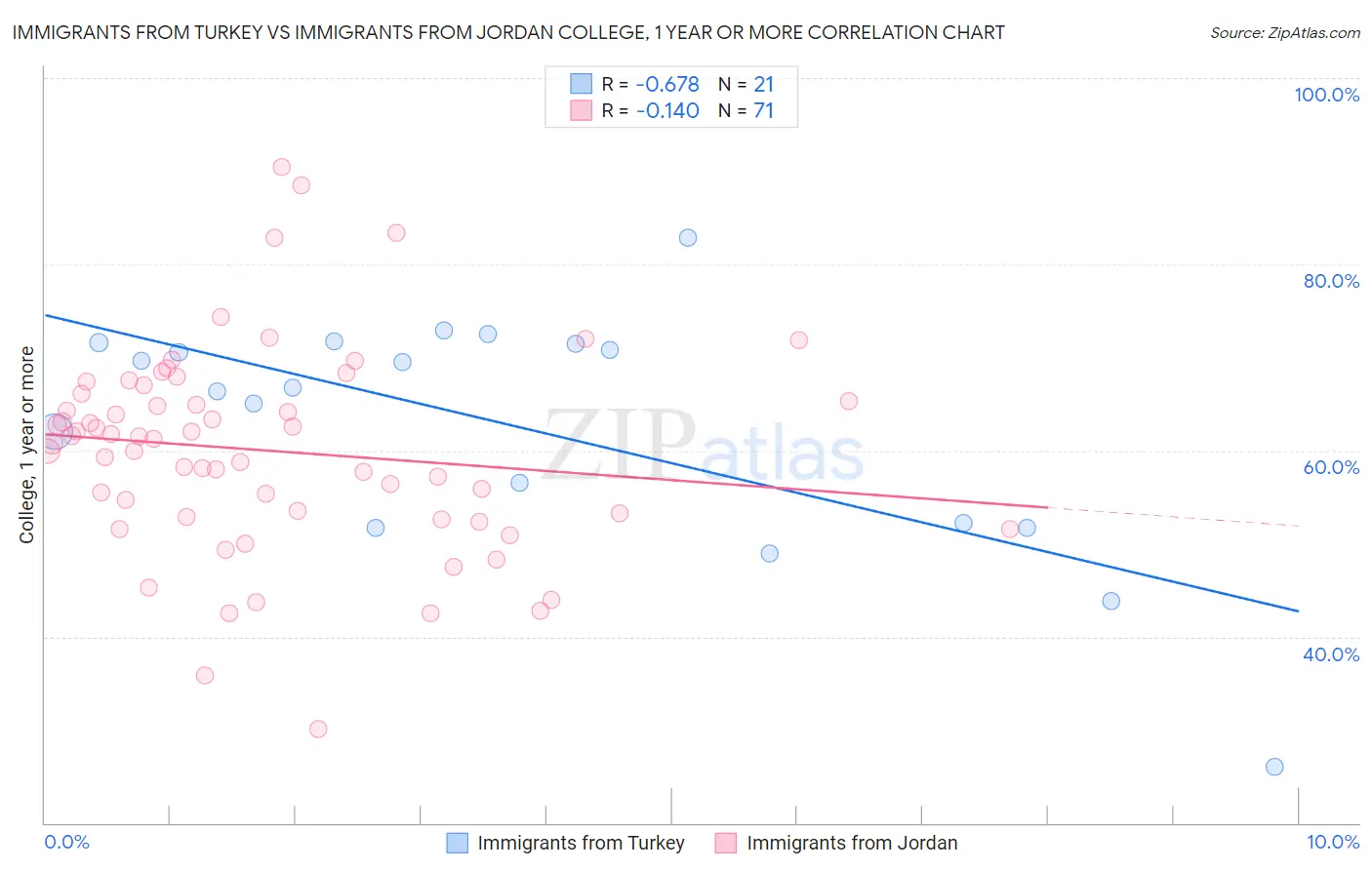 Immigrants from Turkey vs Immigrants from Jordan College, 1 year or more