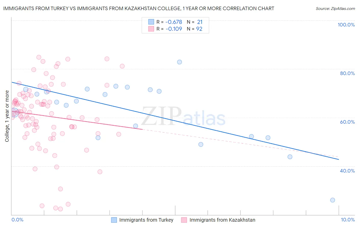 Immigrants from Turkey vs Immigrants from Kazakhstan College, 1 year or more
