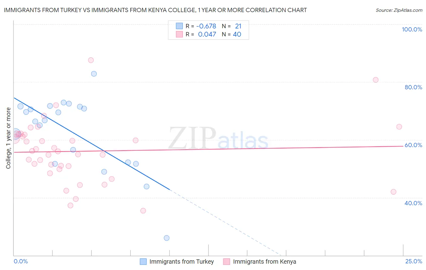 Immigrants from Turkey vs Immigrants from Kenya College, 1 year or more