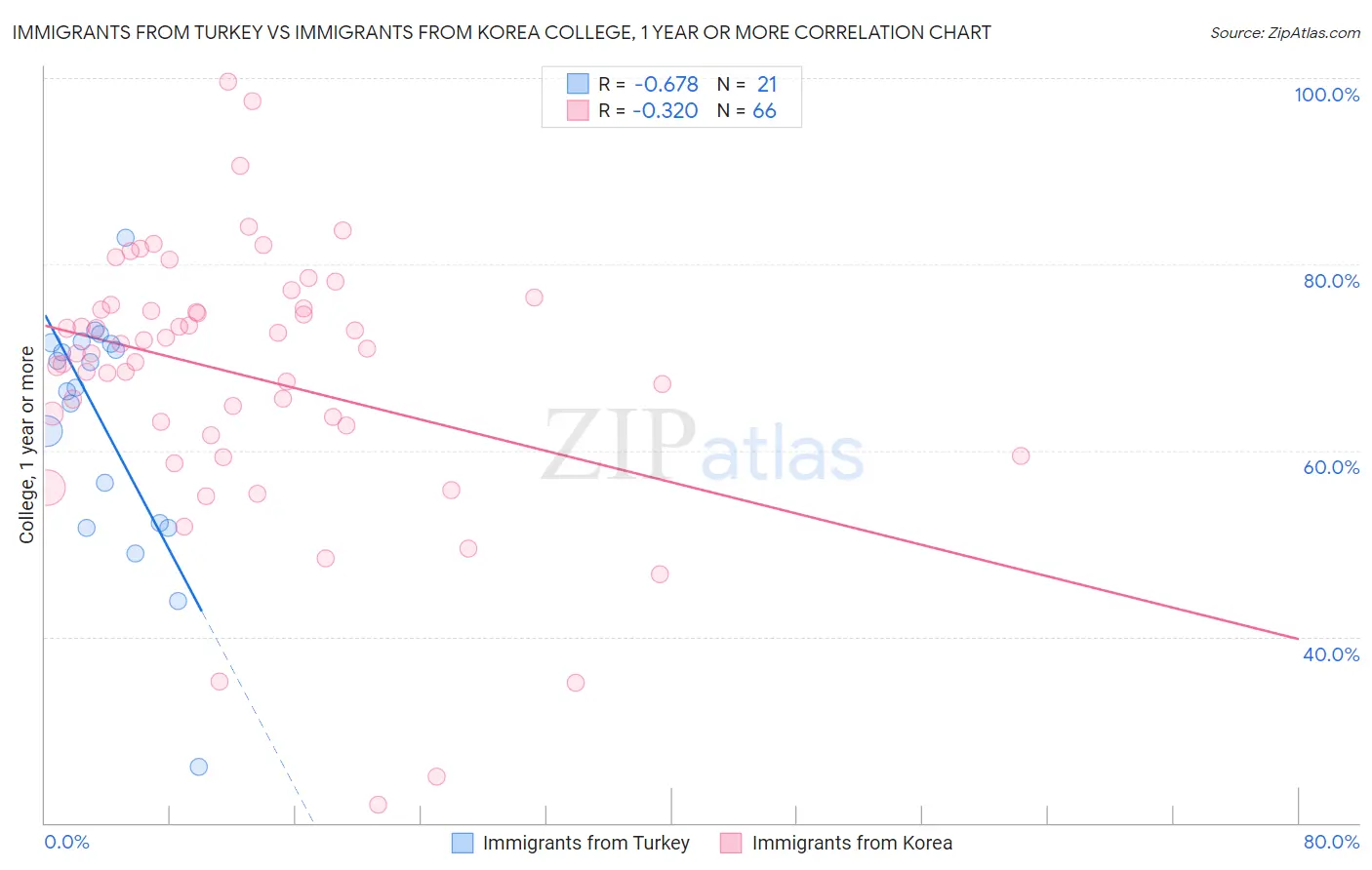 Immigrants from Turkey vs Immigrants from Korea College, 1 year or more
