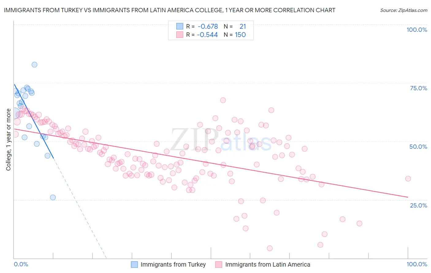 Immigrants from Turkey vs Immigrants from Latin America College, 1 year or more