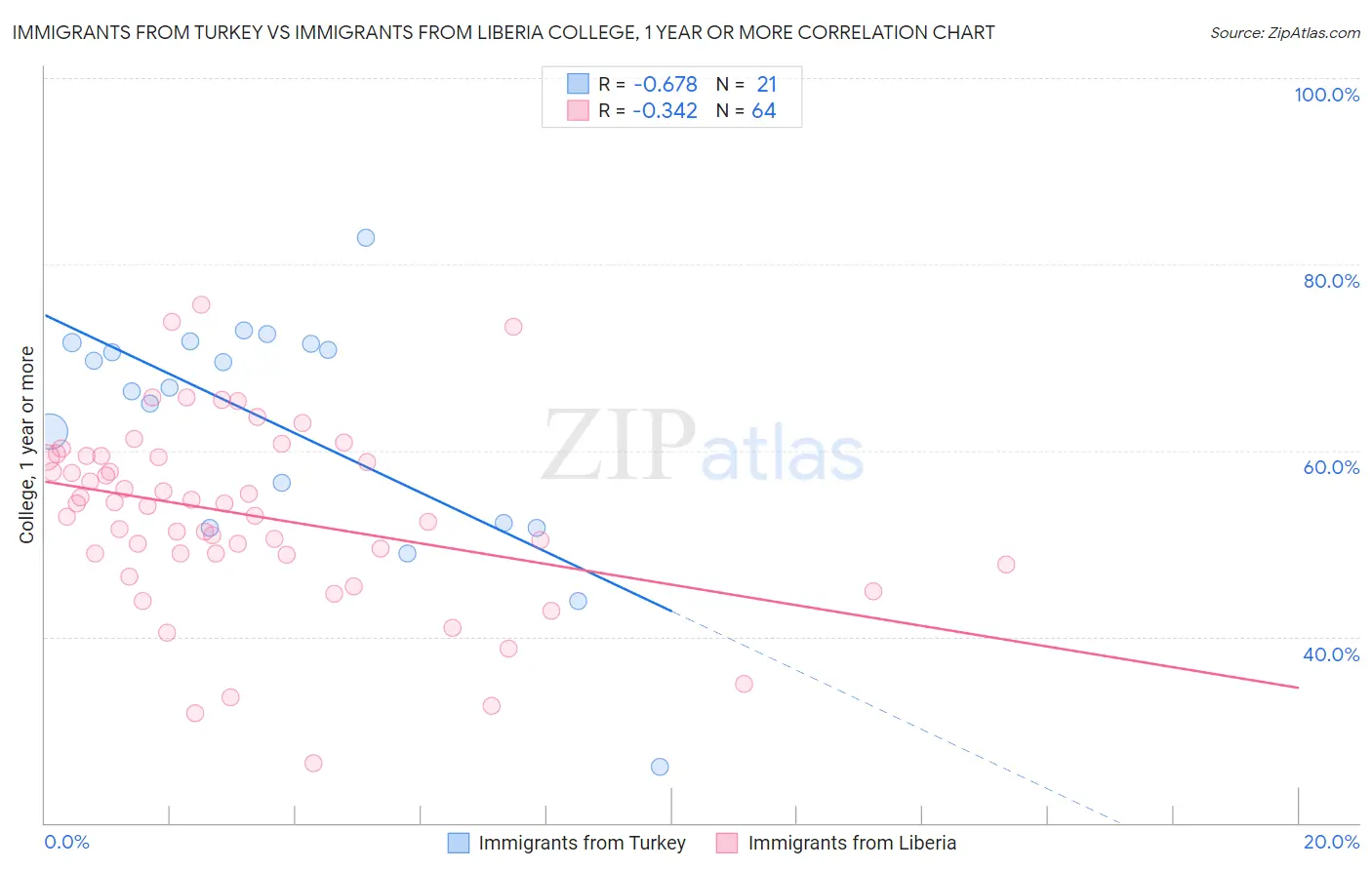 Immigrants from Turkey vs Immigrants from Liberia College, 1 year or more