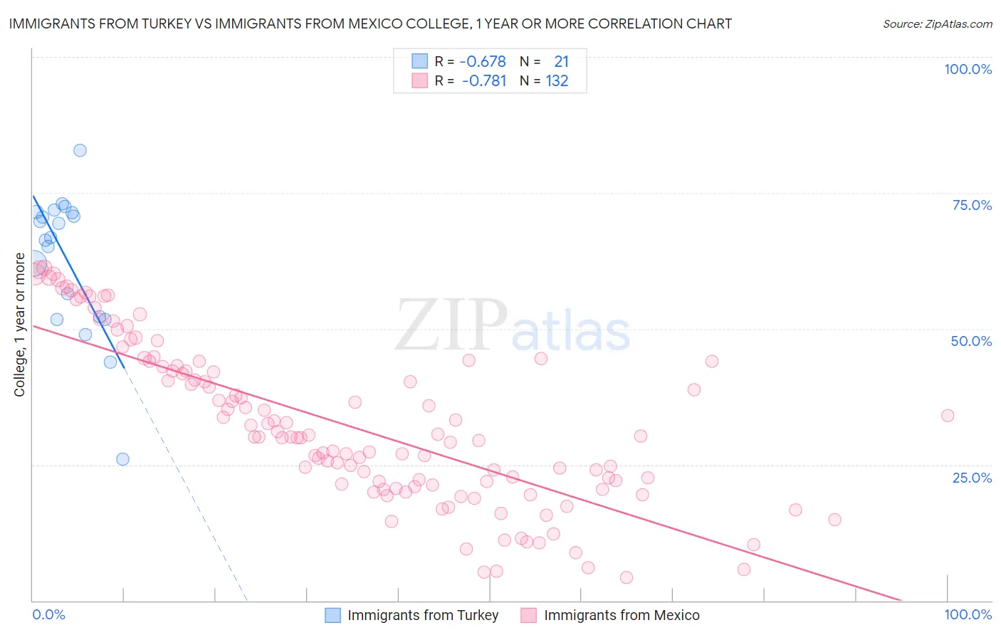 Immigrants from Turkey vs Immigrants from Mexico College, 1 year or more