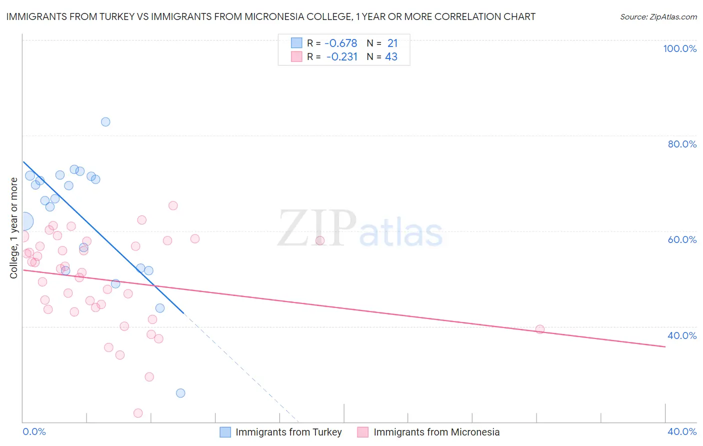 Immigrants from Turkey vs Immigrants from Micronesia College, 1 year or more
