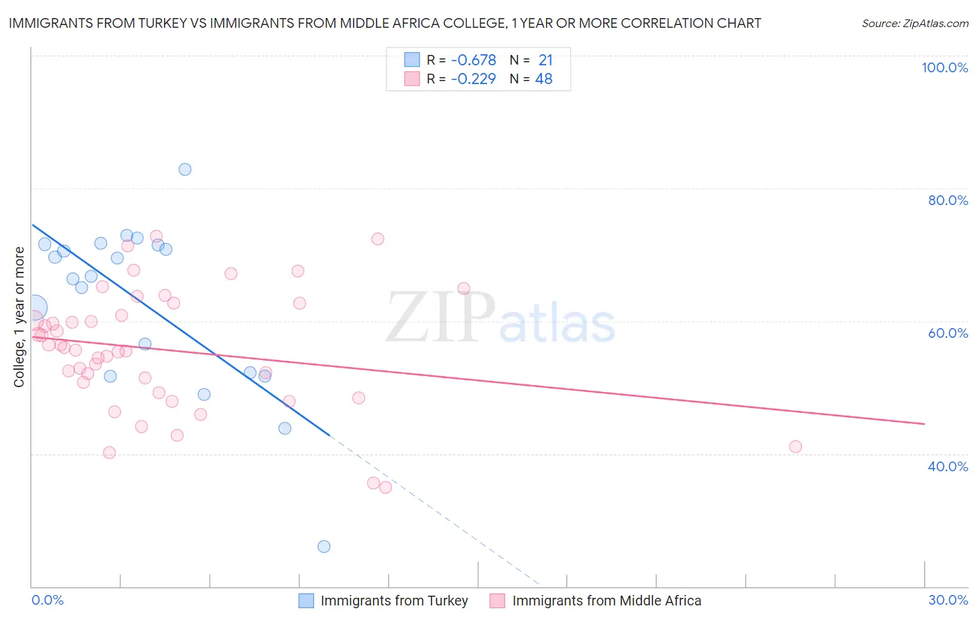 Immigrants from Turkey vs Immigrants from Middle Africa College, 1 year or more