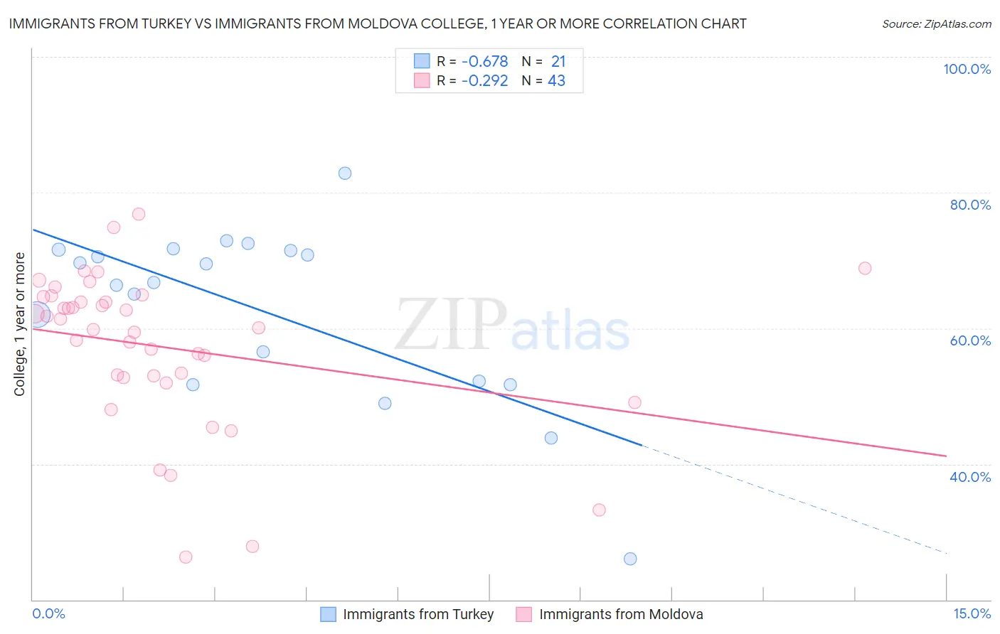 Immigrants from Turkey vs Immigrants from Moldova College, 1 year or more
