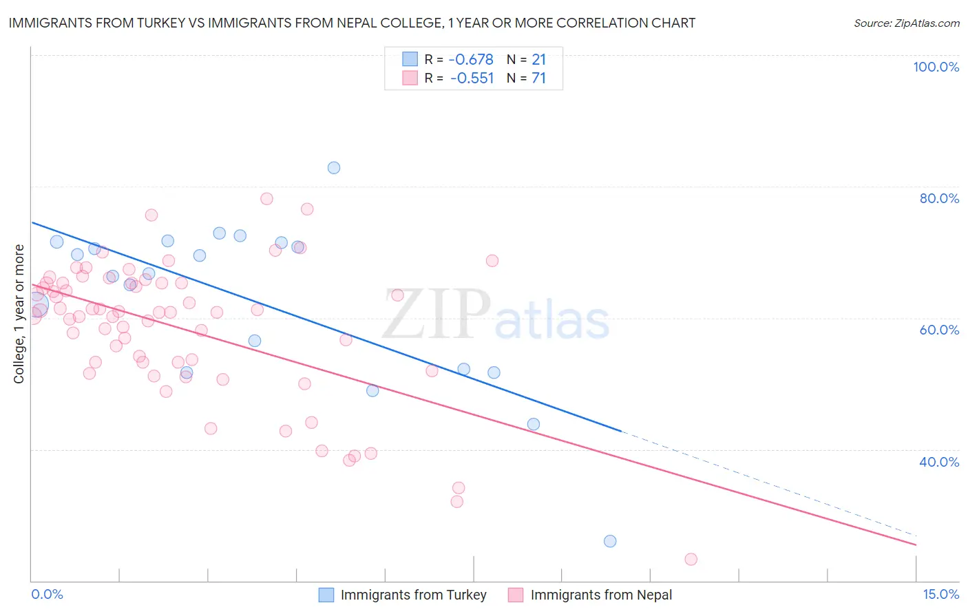 Immigrants from Turkey vs Immigrants from Nepal College, 1 year or more