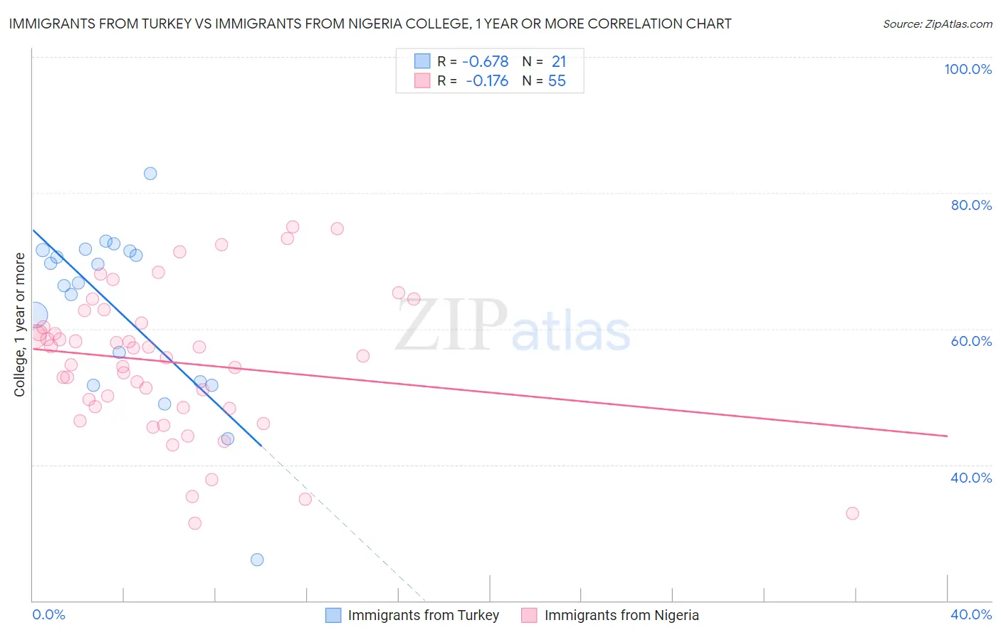 Immigrants from Turkey vs Immigrants from Nigeria College, 1 year or more