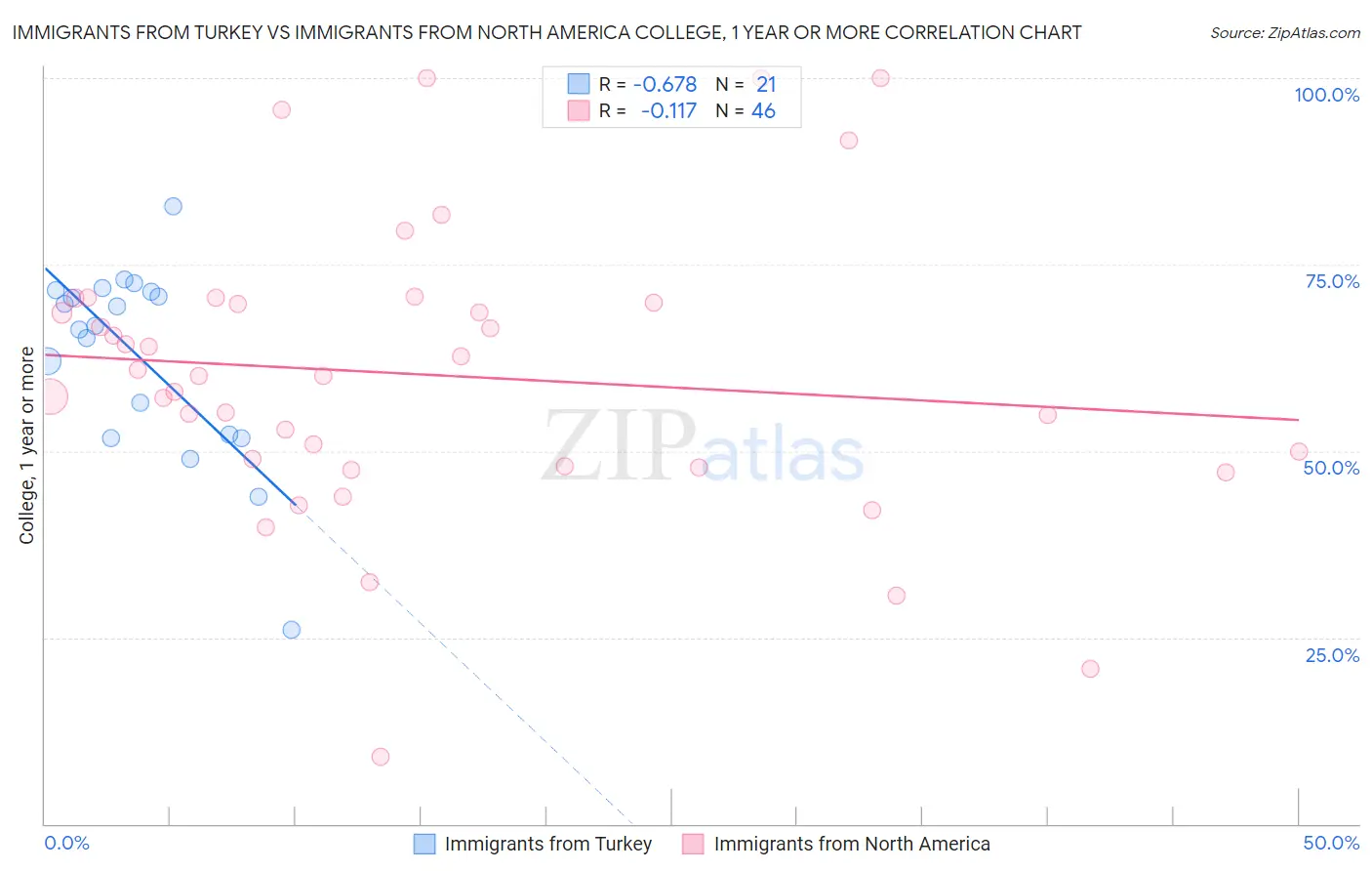 Immigrants from Turkey vs Immigrants from North America College, 1 year or more