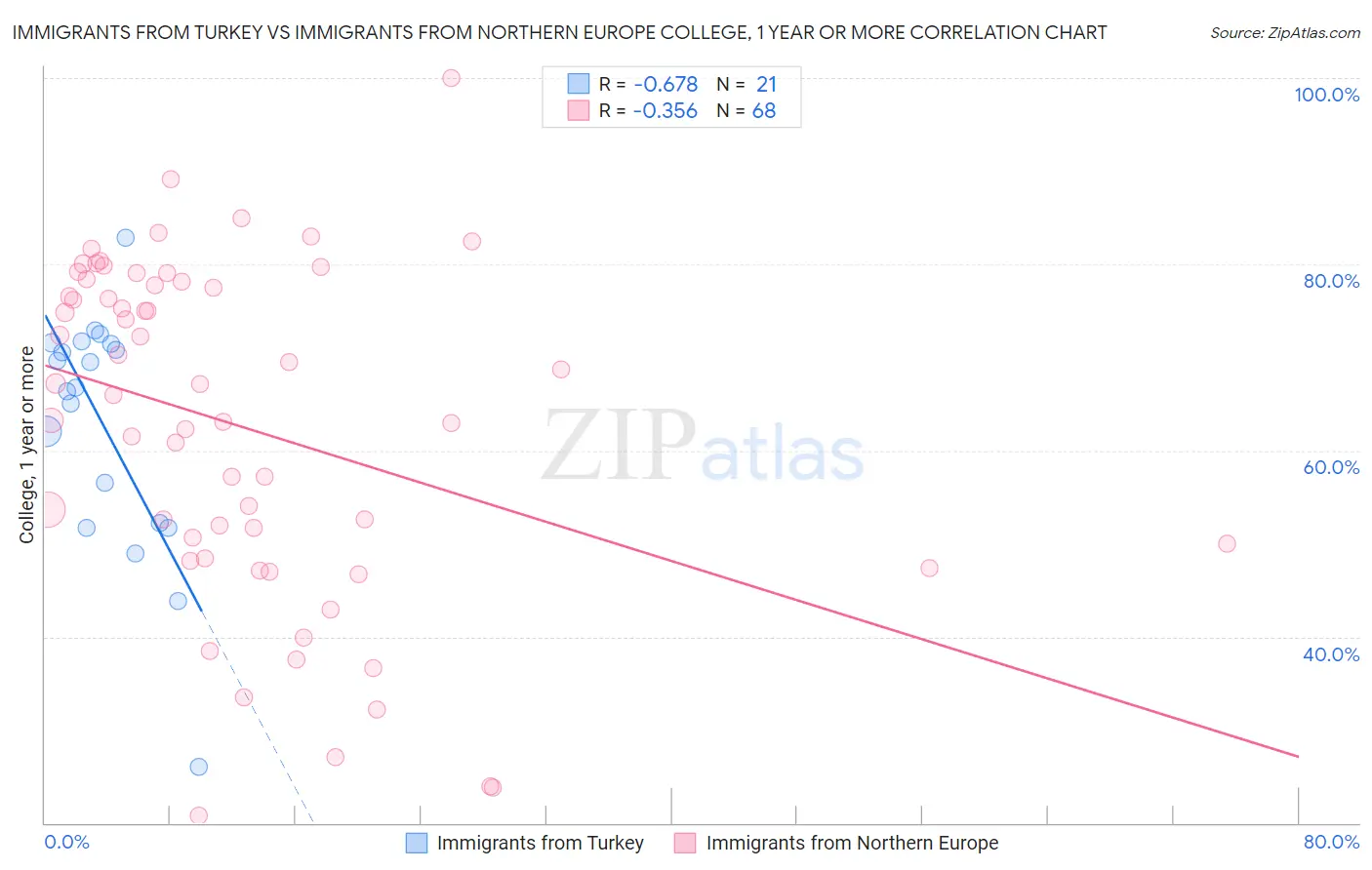 Immigrants from Turkey vs Immigrants from Northern Europe College, 1 year or more