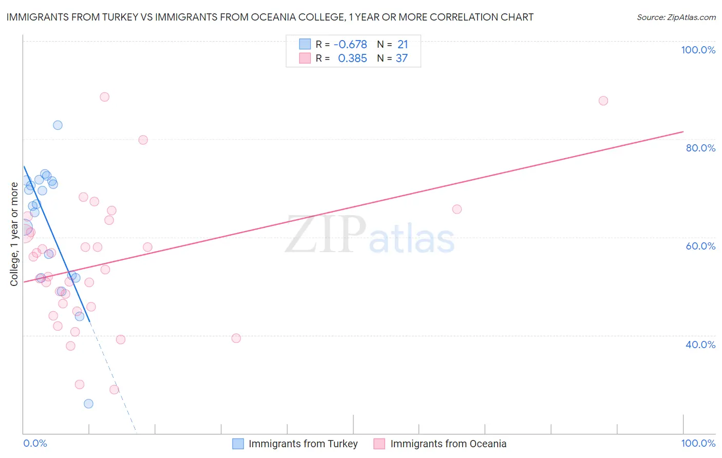 Immigrants from Turkey vs Immigrants from Oceania College, 1 year or more