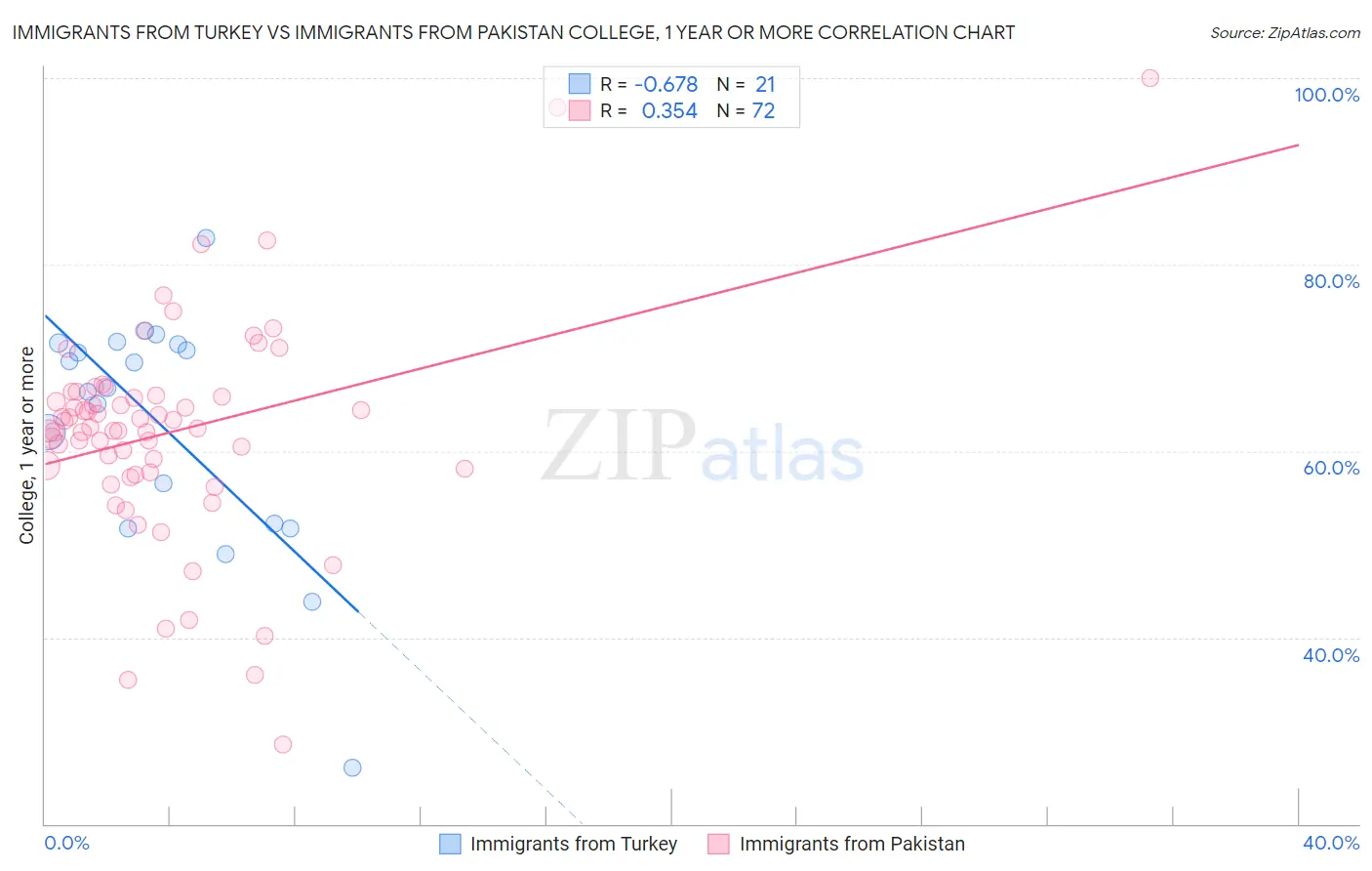 Immigrants from Turkey vs Immigrants from Pakistan College, 1 year or more