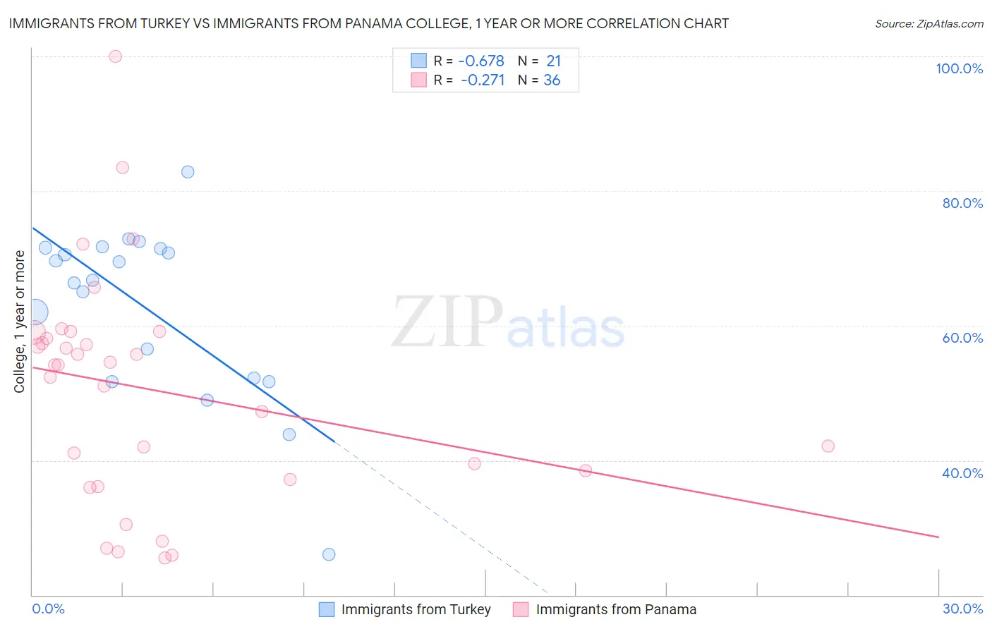 Immigrants from Turkey vs Immigrants from Panama College, 1 year or more