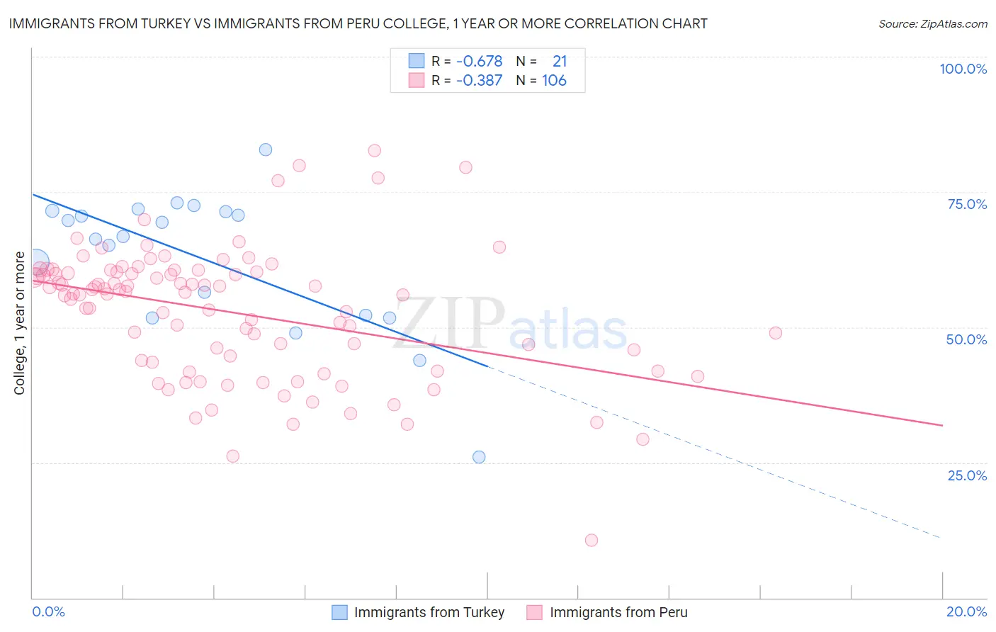 Immigrants from Turkey vs Immigrants from Peru College, 1 year or more