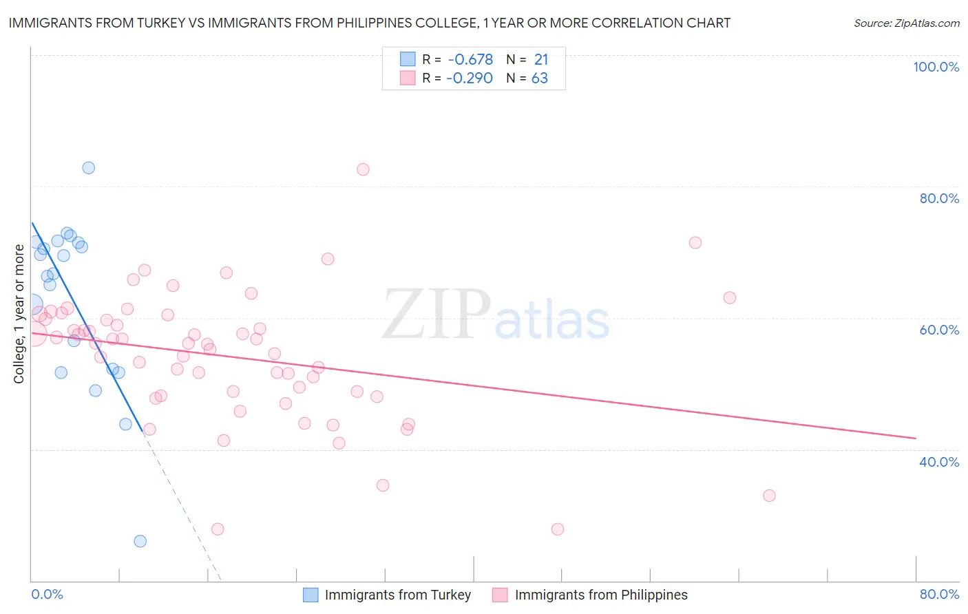 Immigrants from Turkey vs Immigrants from Philippines College, 1 year or more