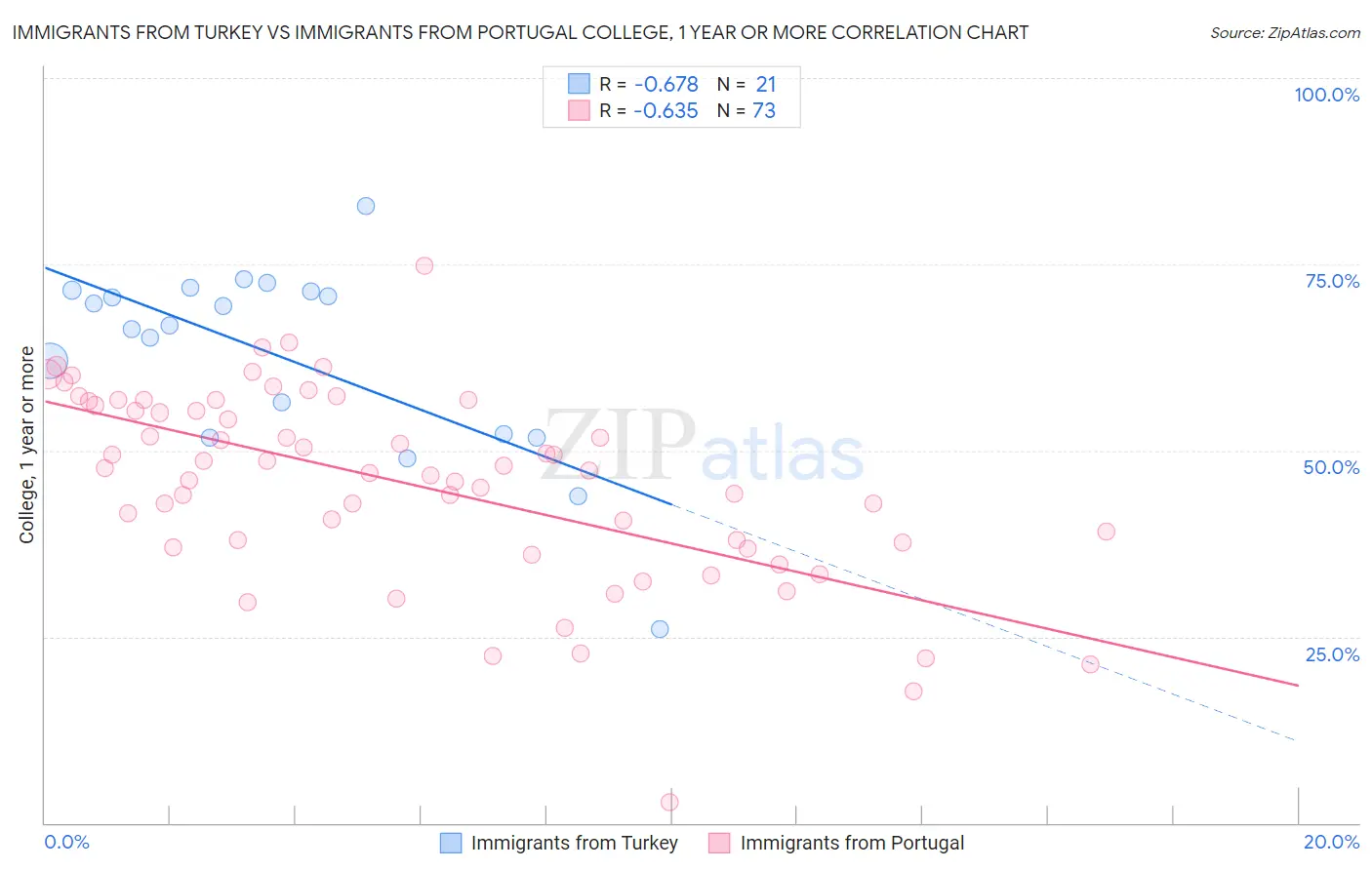 Immigrants from Turkey vs Immigrants from Portugal College, 1 year or more
