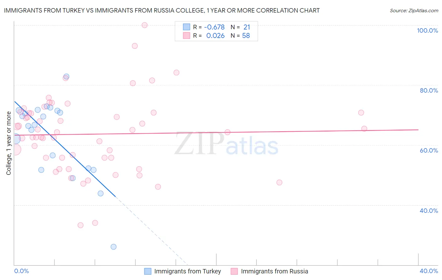 Immigrants from Turkey vs Immigrants from Russia College, 1 year or more