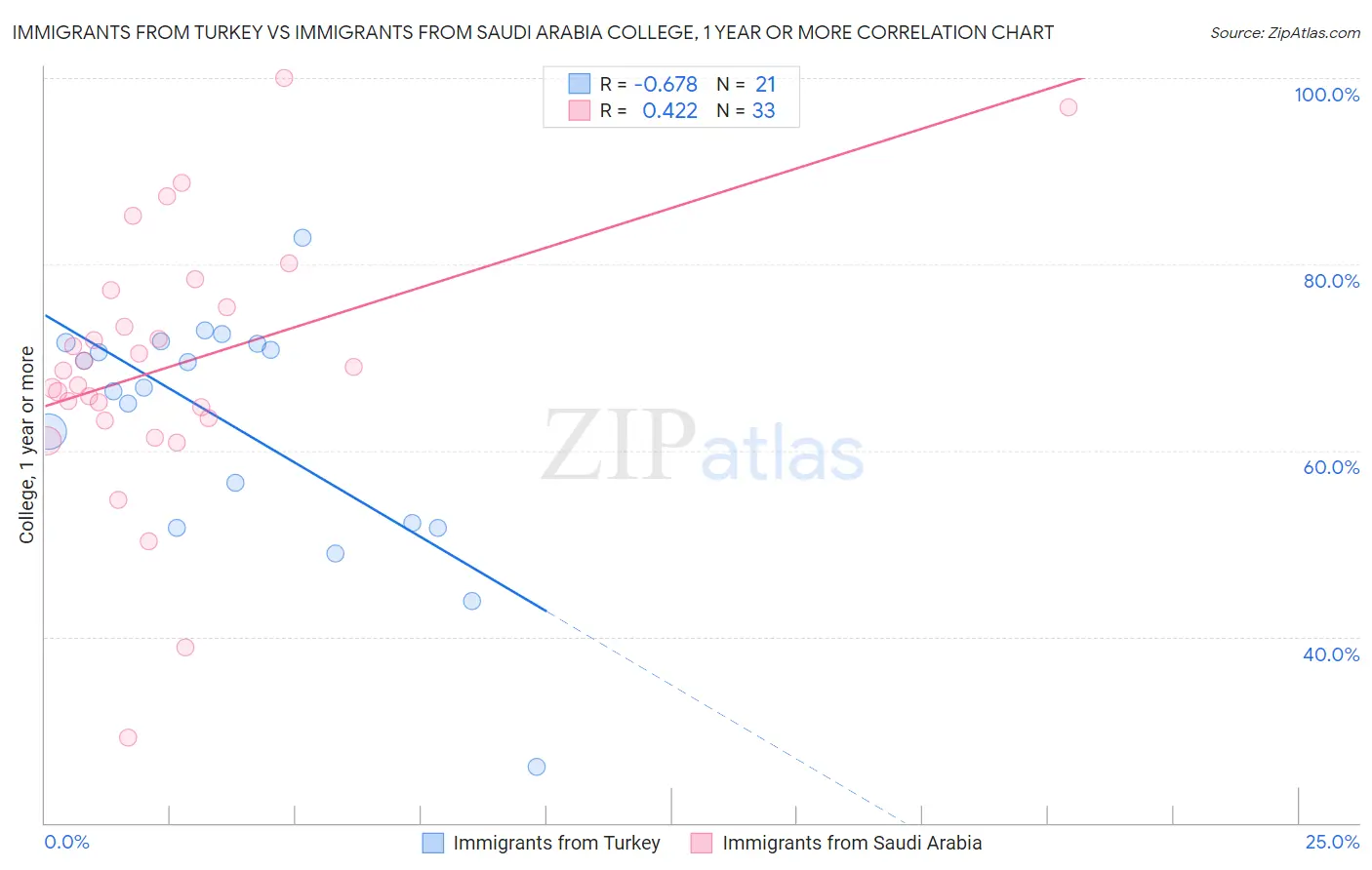 Immigrants from Turkey vs Immigrants from Saudi Arabia College, 1 year or more