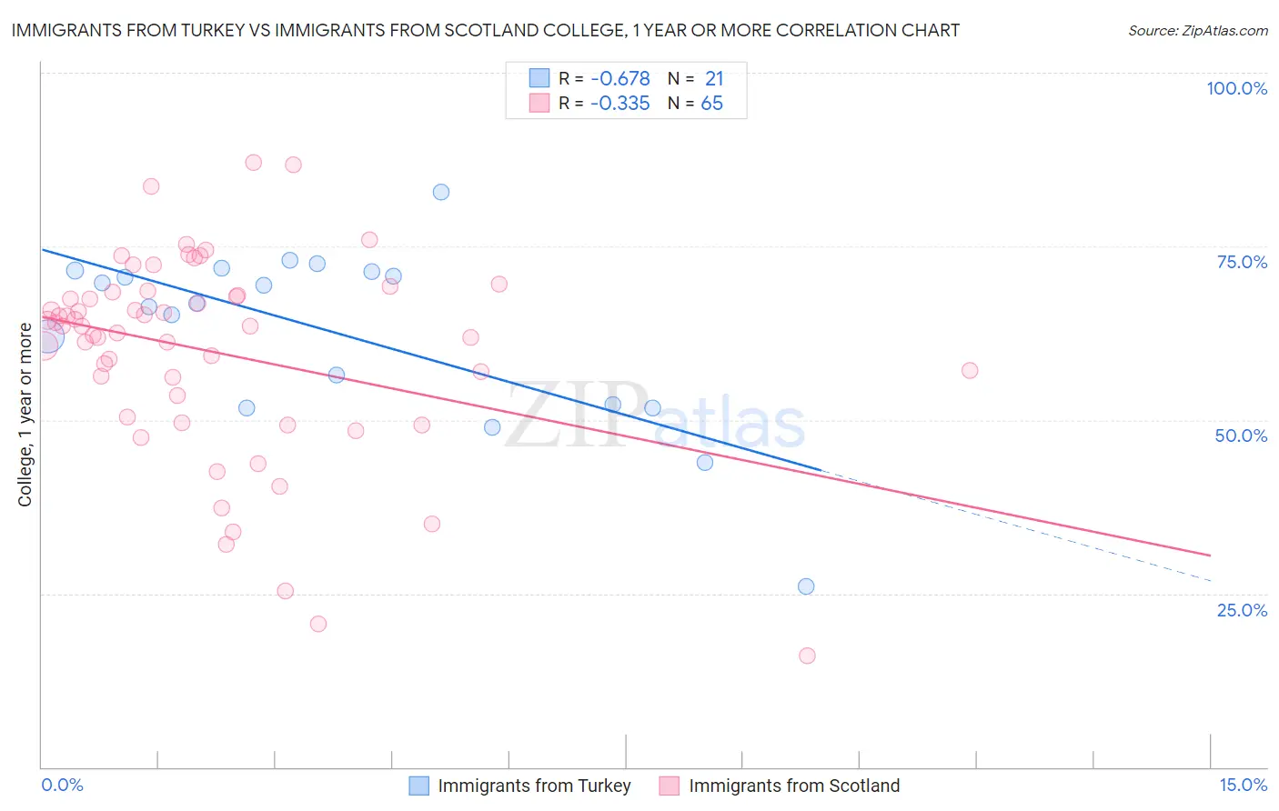 Immigrants from Turkey vs Immigrants from Scotland College, 1 year or more