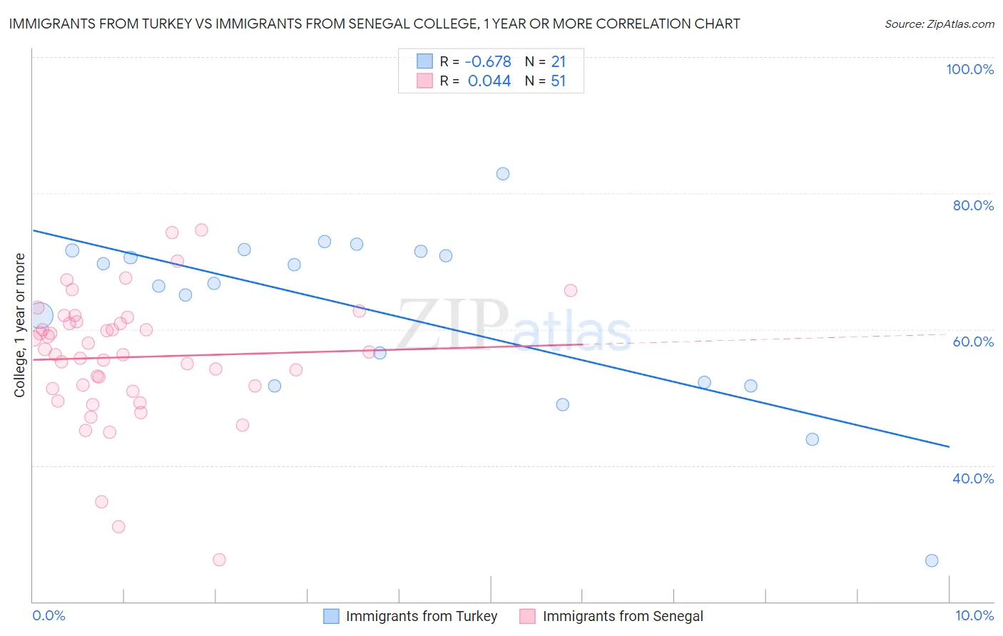 Immigrants from Turkey vs Immigrants from Senegal College, 1 year or more