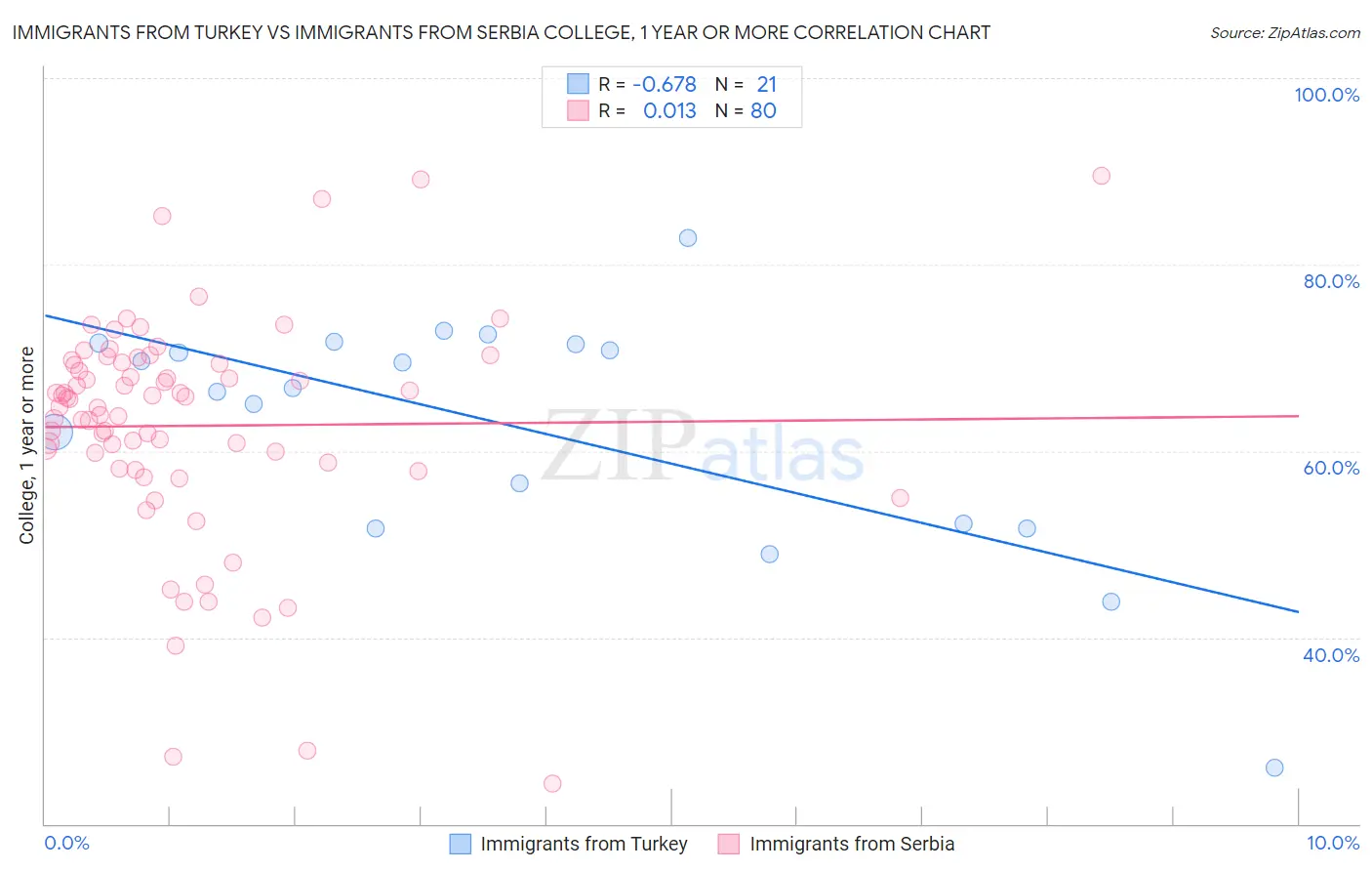 Immigrants from Turkey vs Immigrants from Serbia College, 1 year or more