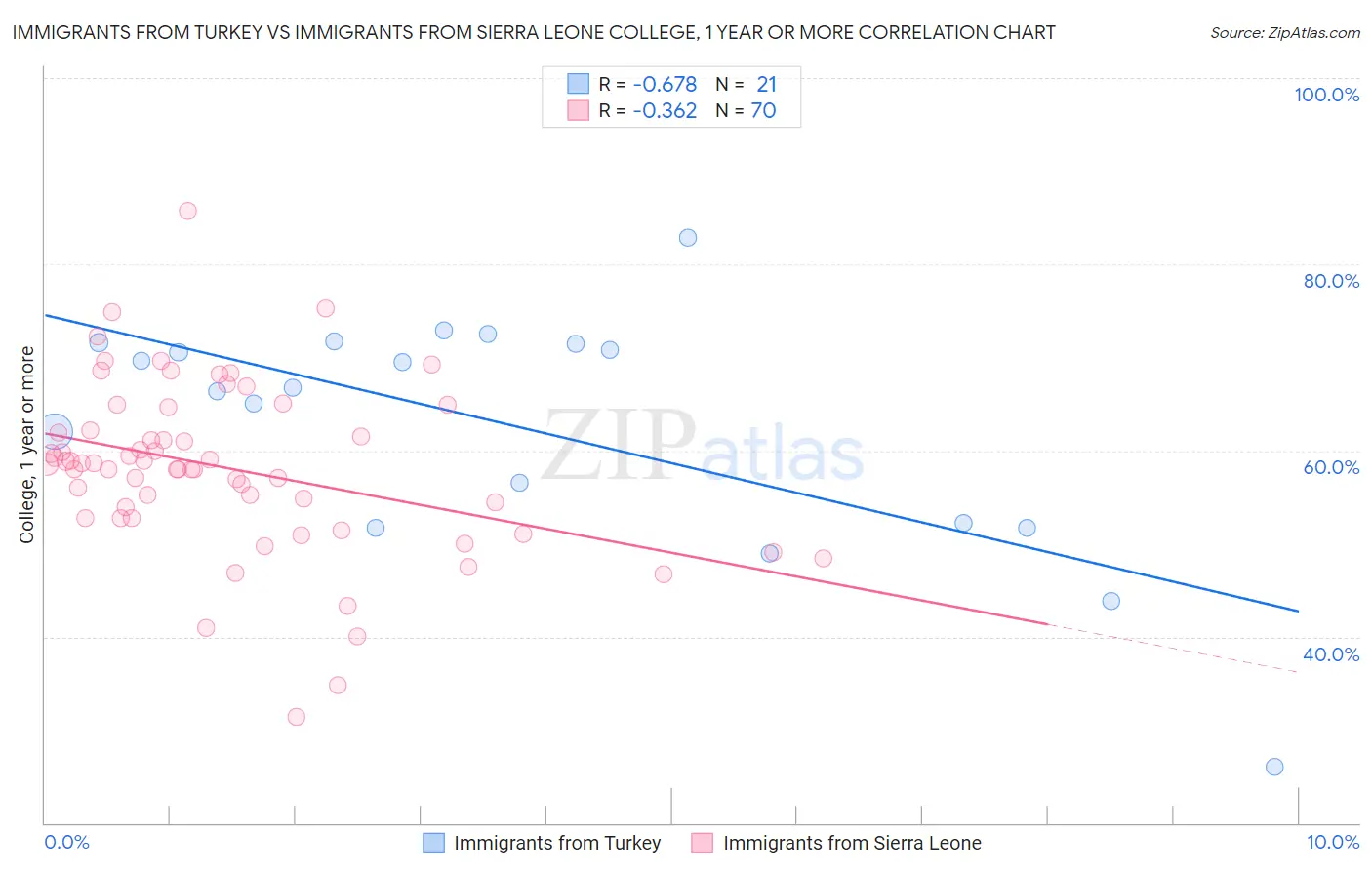 Immigrants from Turkey vs Immigrants from Sierra Leone College, 1 year or more