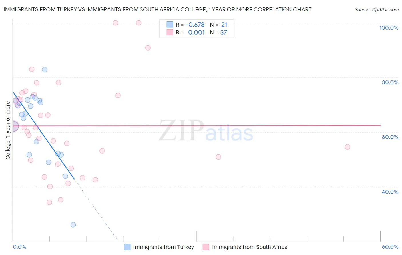 Immigrants from Turkey vs Immigrants from South Africa College, 1 year or more