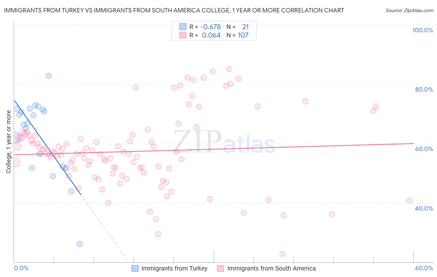 Immigrants from Turkey vs Immigrants from South America College, 1 year or more