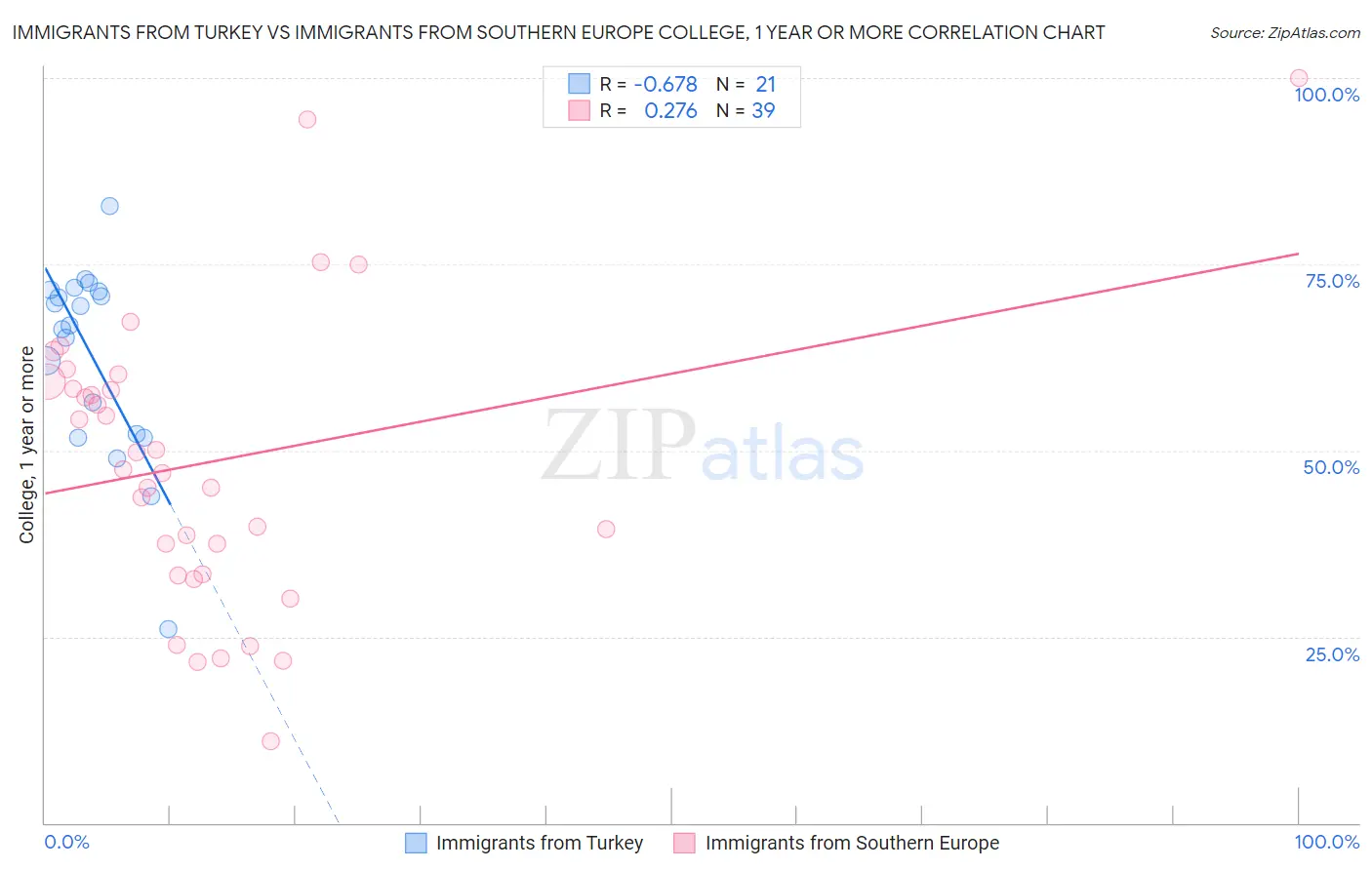 Immigrants from Turkey vs Immigrants from Southern Europe College, 1 year or more