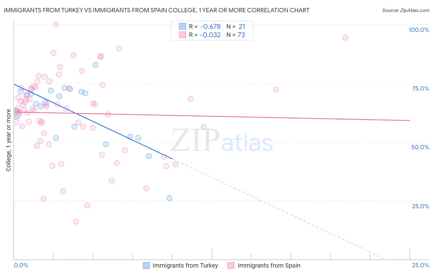 Immigrants from Turkey vs Immigrants from Spain College, 1 year or more