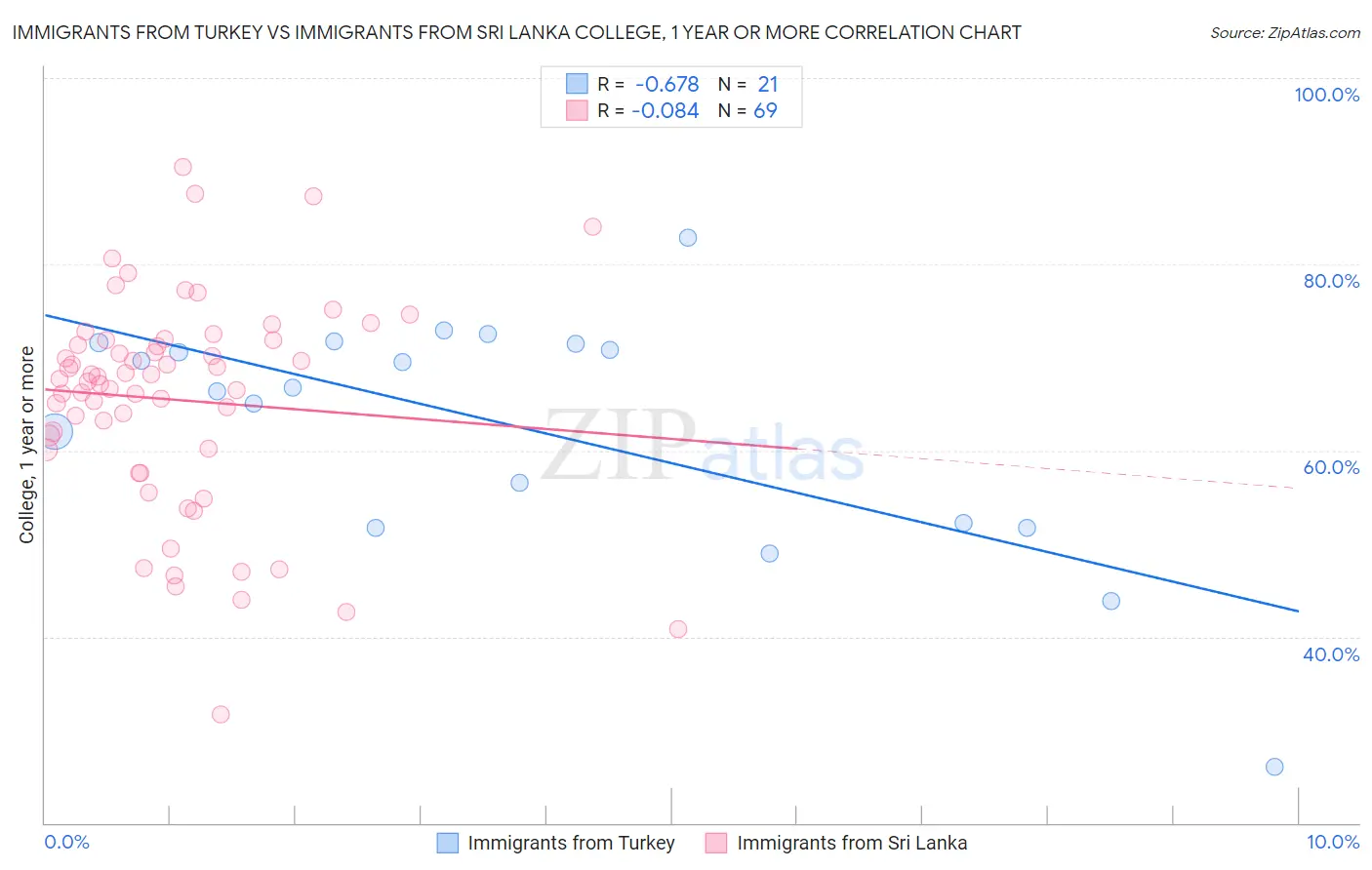 Immigrants from Turkey vs Immigrants from Sri Lanka College, 1 year or more