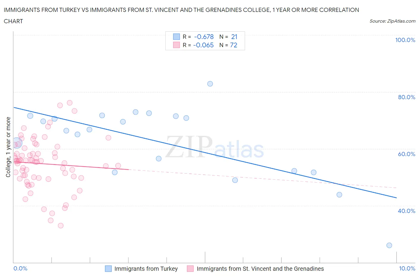 Immigrants from Turkey vs Immigrants from St. Vincent and the Grenadines College, 1 year or more