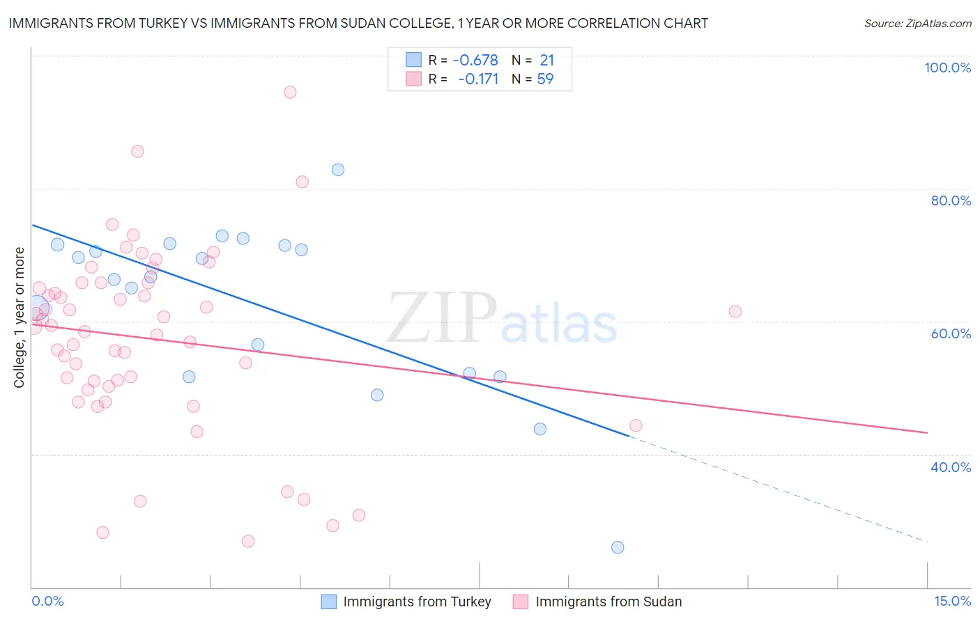 Immigrants from Turkey vs Immigrants from Sudan College, 1 year or more