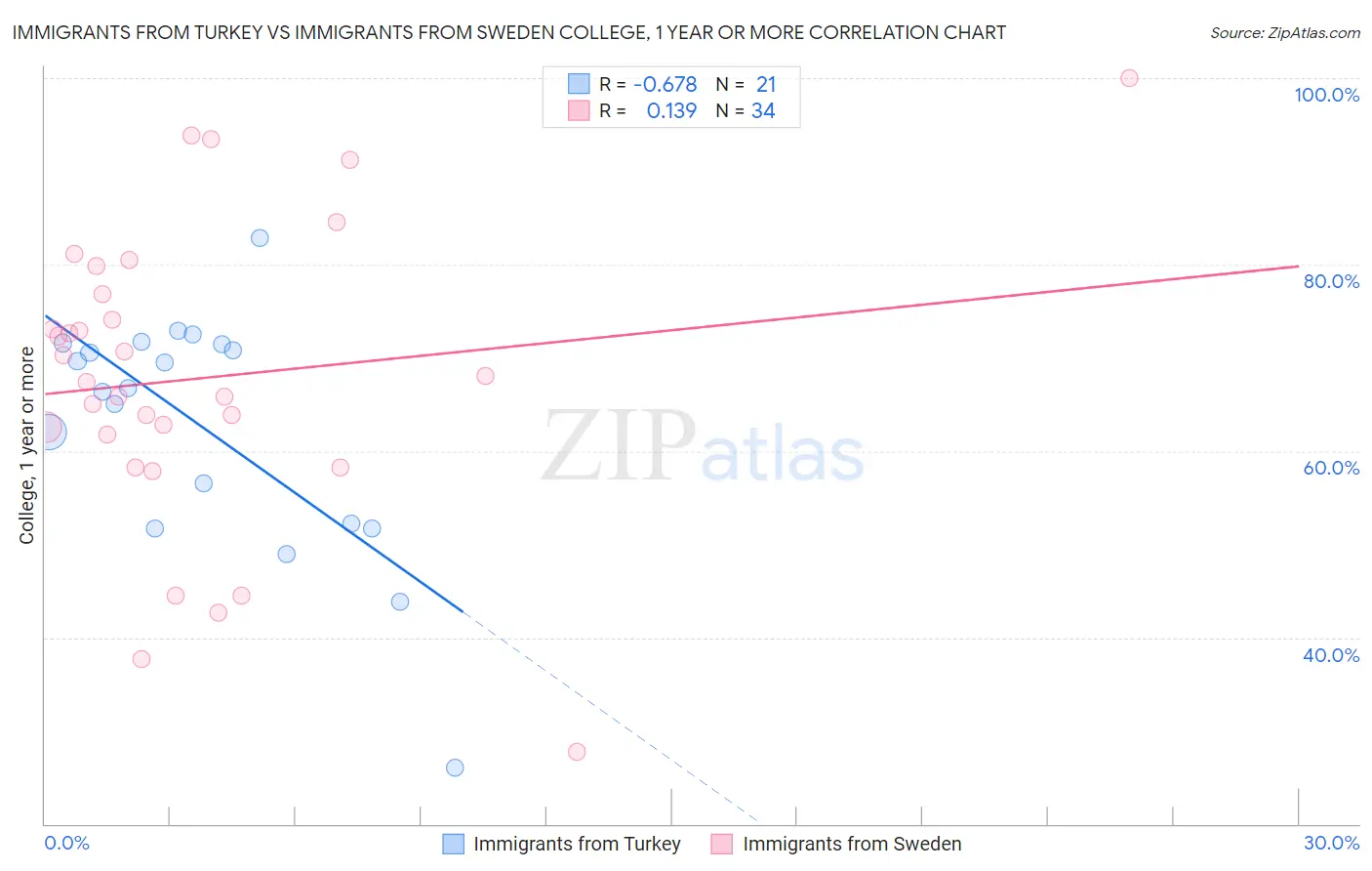 Immigrants from Turkey vs Immigrants from Sweden College, 1 year or more
