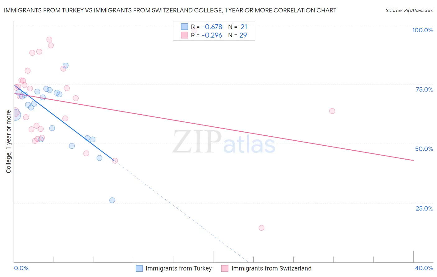 Immigrants from Turkey vs Immigrants from Switzerland College, 1 year or more