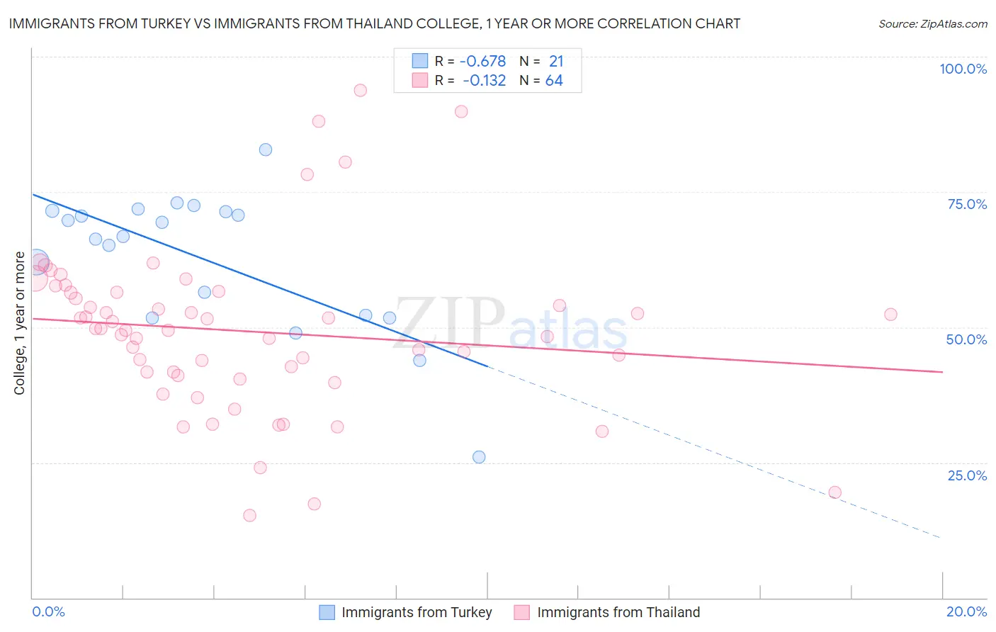 Immigrants from Turkey vs Immigrants from Thailand College, 1 year or more