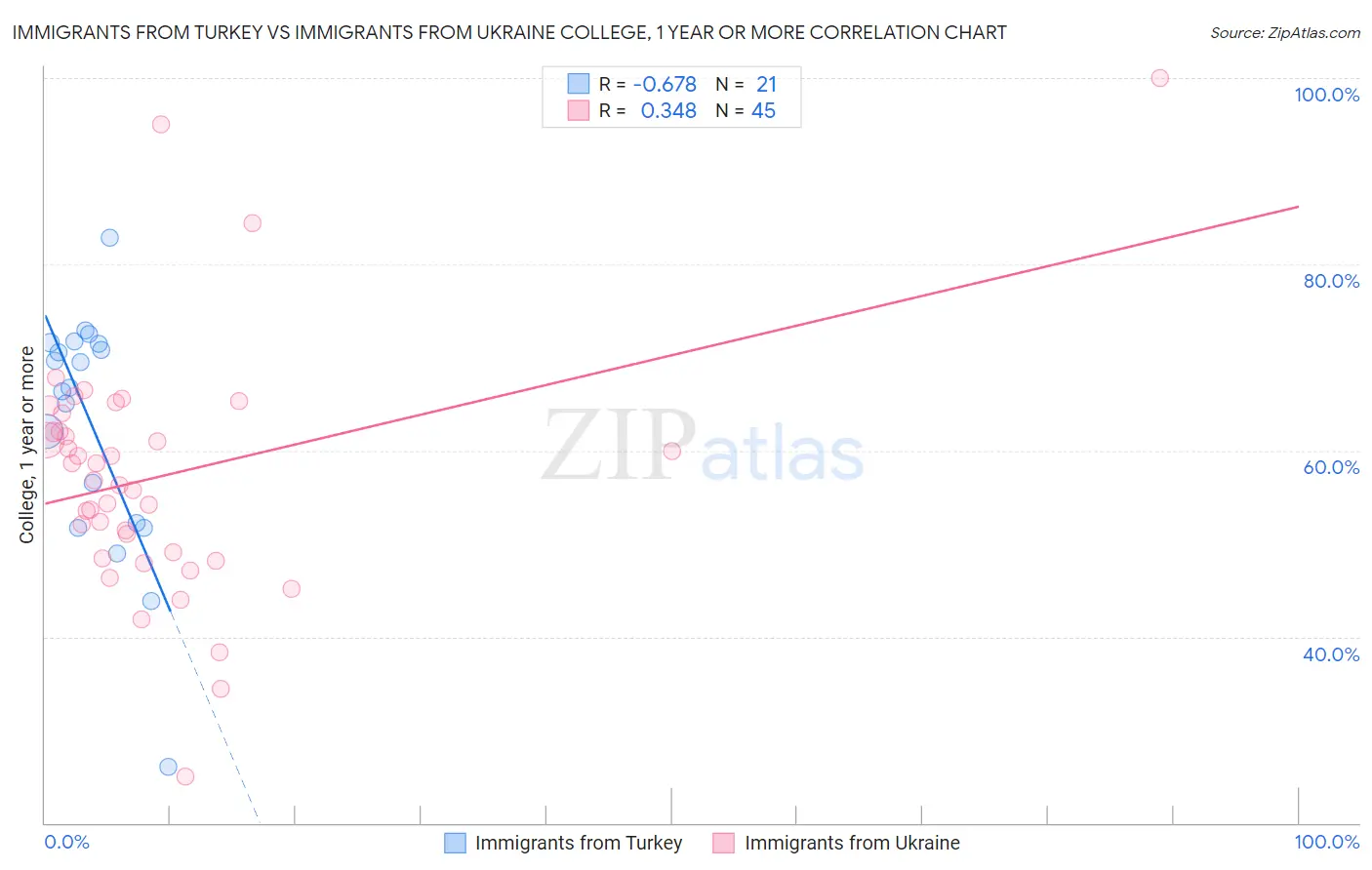 Immigrants from Turkey vs Immigrants from Ukraine College, 1 year or more
