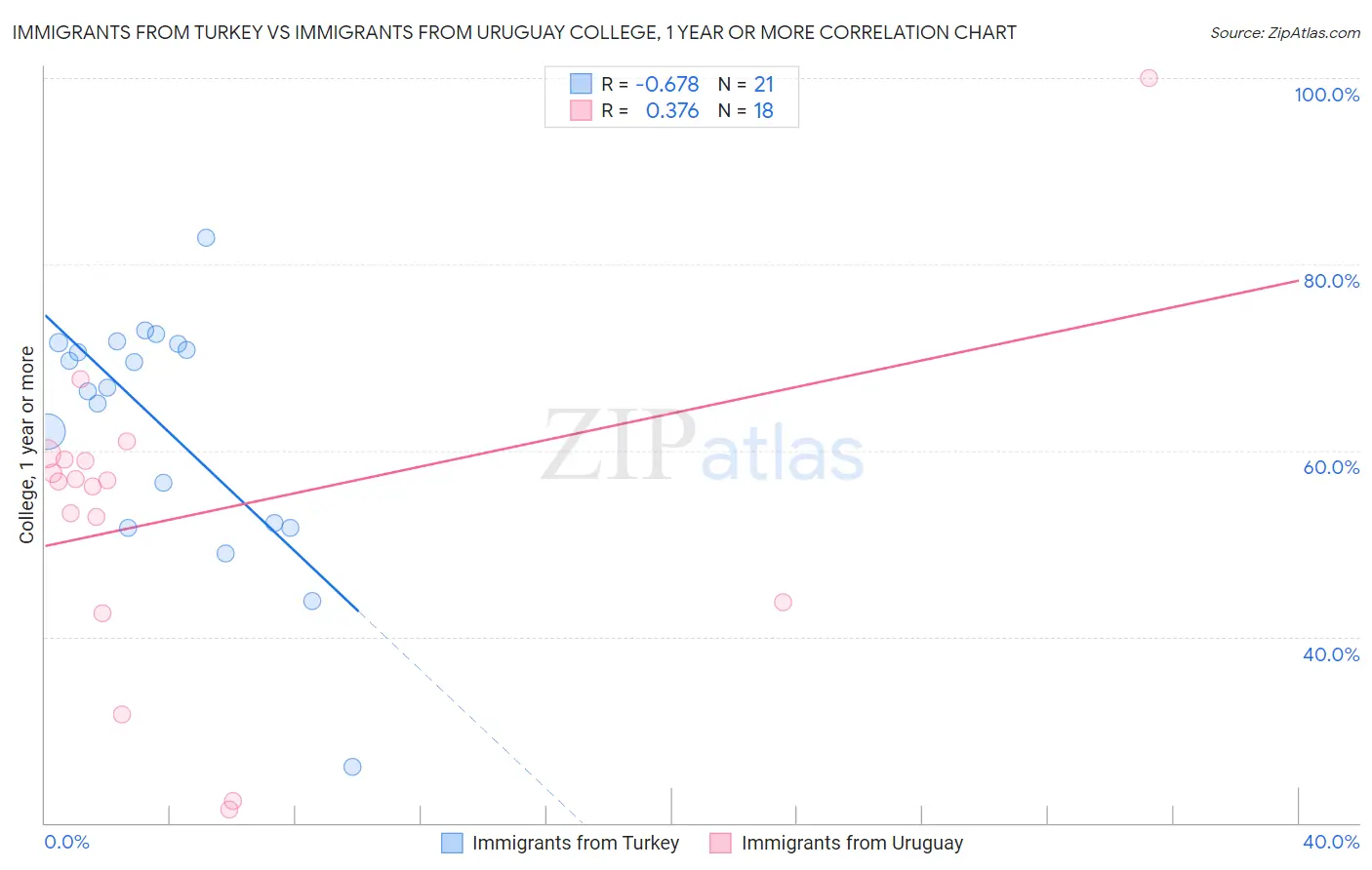 Immigrants from Turkey vs Immigrants from Uruguay College, 1 year or more