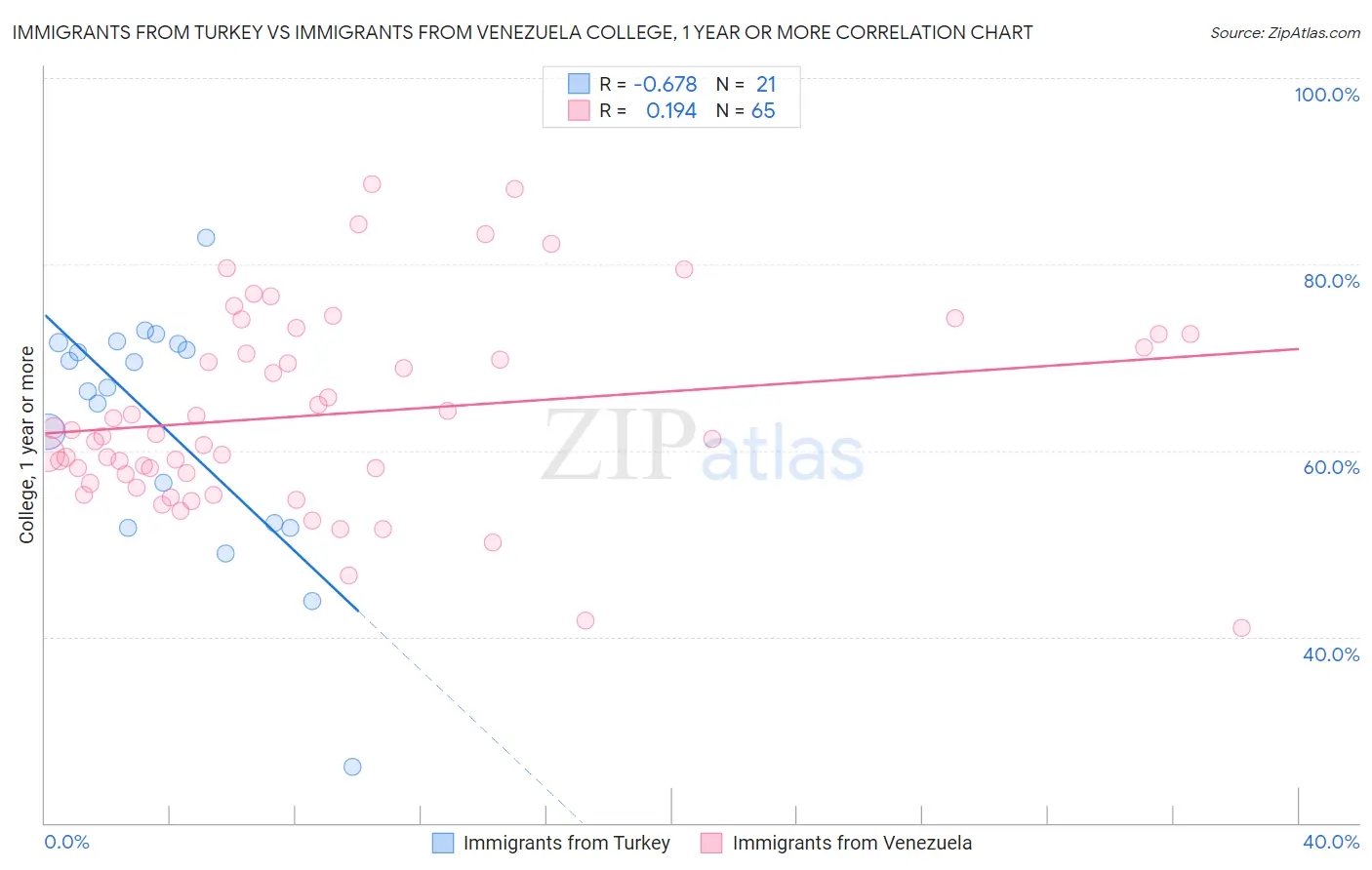 Immigrants from Turkey vs Immigrants from Venezuela College, 1 year or more