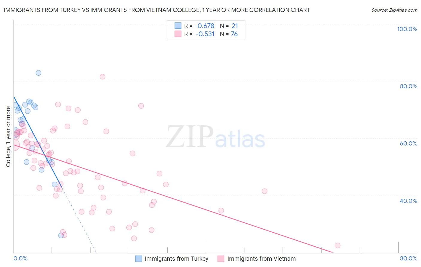 Immigrants from Turkey vs Immigrants from Vietnam College, 1 year or more