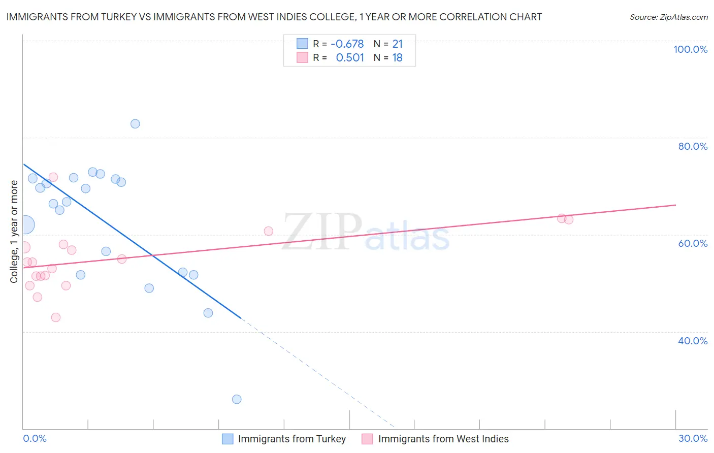 Immigrants from Turkey vs Immigrants from West Indies College, 1 year or more