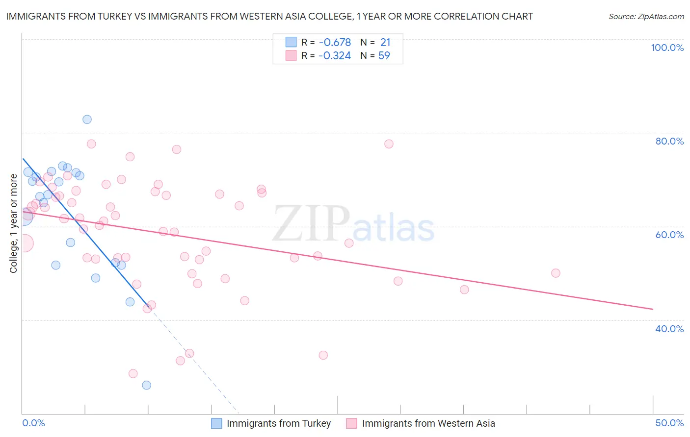 Immigrants from Turkey vs Immigrants from Western Asia College, 1 year or more